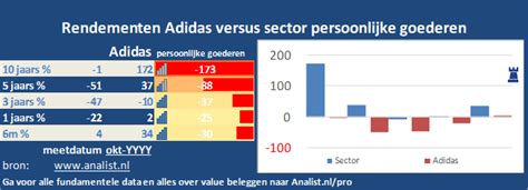 koers adidas aandeel|Koers adidas AG .